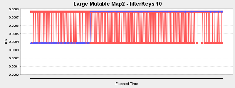 Large Mutable Map2 - filterKeys 10